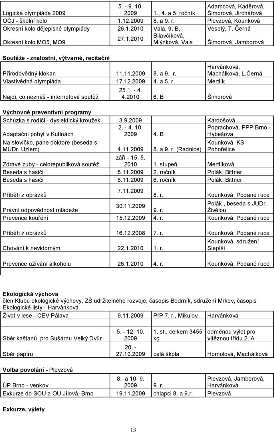 Černá Vlastivědná olympiáda 17.12.2009 4. a 5. r. Mertlík Najdi, co neznáš - internetová soutěţ 25.1. - 4. 4.2010 6. B Šimorová Výchovné preventivní programy Schůzka s rodiči - dyslektický krouţek 3.