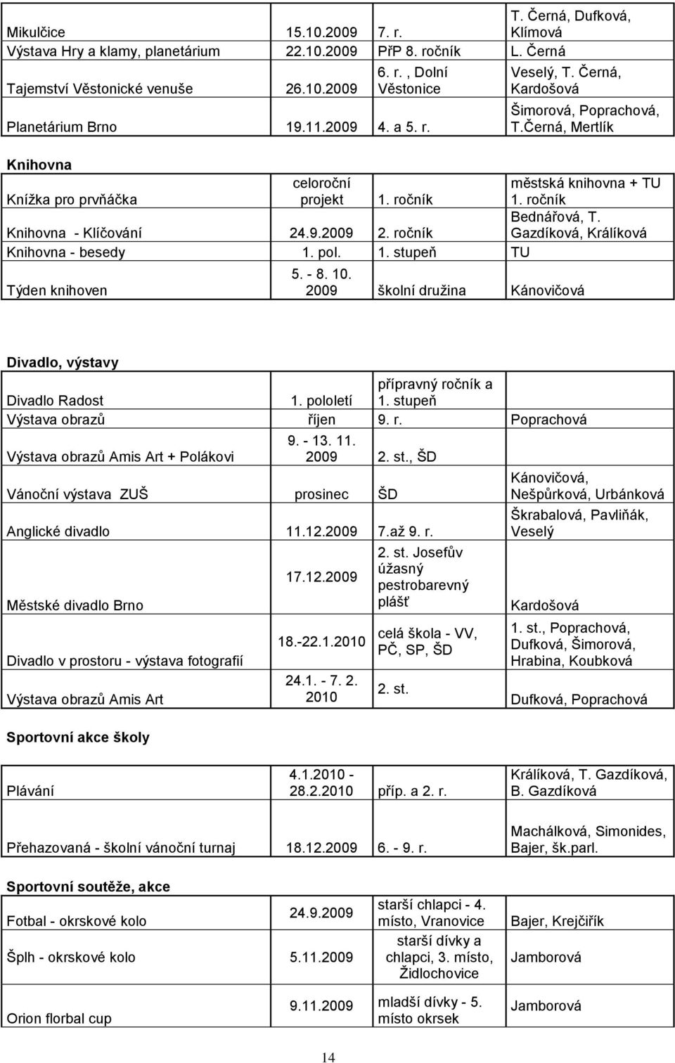 9.2009 2. ročník Bednářová, T. Gazdíková, Králíková Knihovna - besedy 1. pol. 1. stupeň TU Týden knihoven 5. - 8. 10.