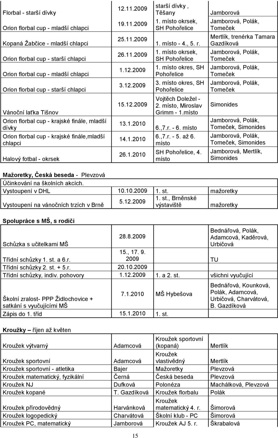12.2009 15.12.2009 13.1.2010 14.1.2010 26.1.2010 starší dívky, Těšany 1. místo okrsek, SH Pohořelice 1. místo - 4., 5. r. 1. místo okrsek, SH Pohořelice 1. místo okres, SH Pohořelice 3.