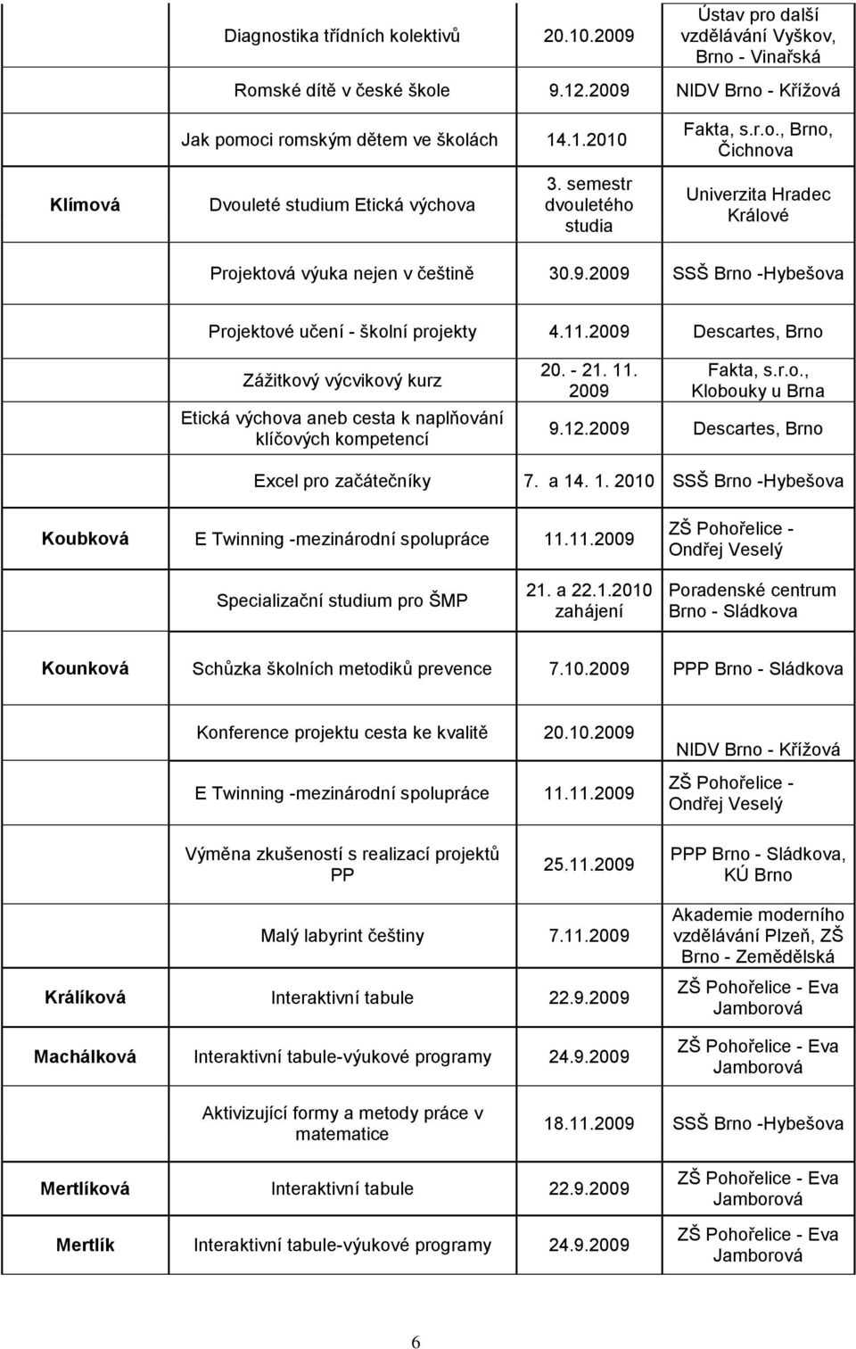 2009 Descartes, Brno Záţitkový výcvikový kurz Etická výchova aneb cesta k naplňování klíčových kompetencí Excel pro začátečníky 20. - 21. 11. 2009 Fakta, s.r.o., Klobouky u Brna 9.12.