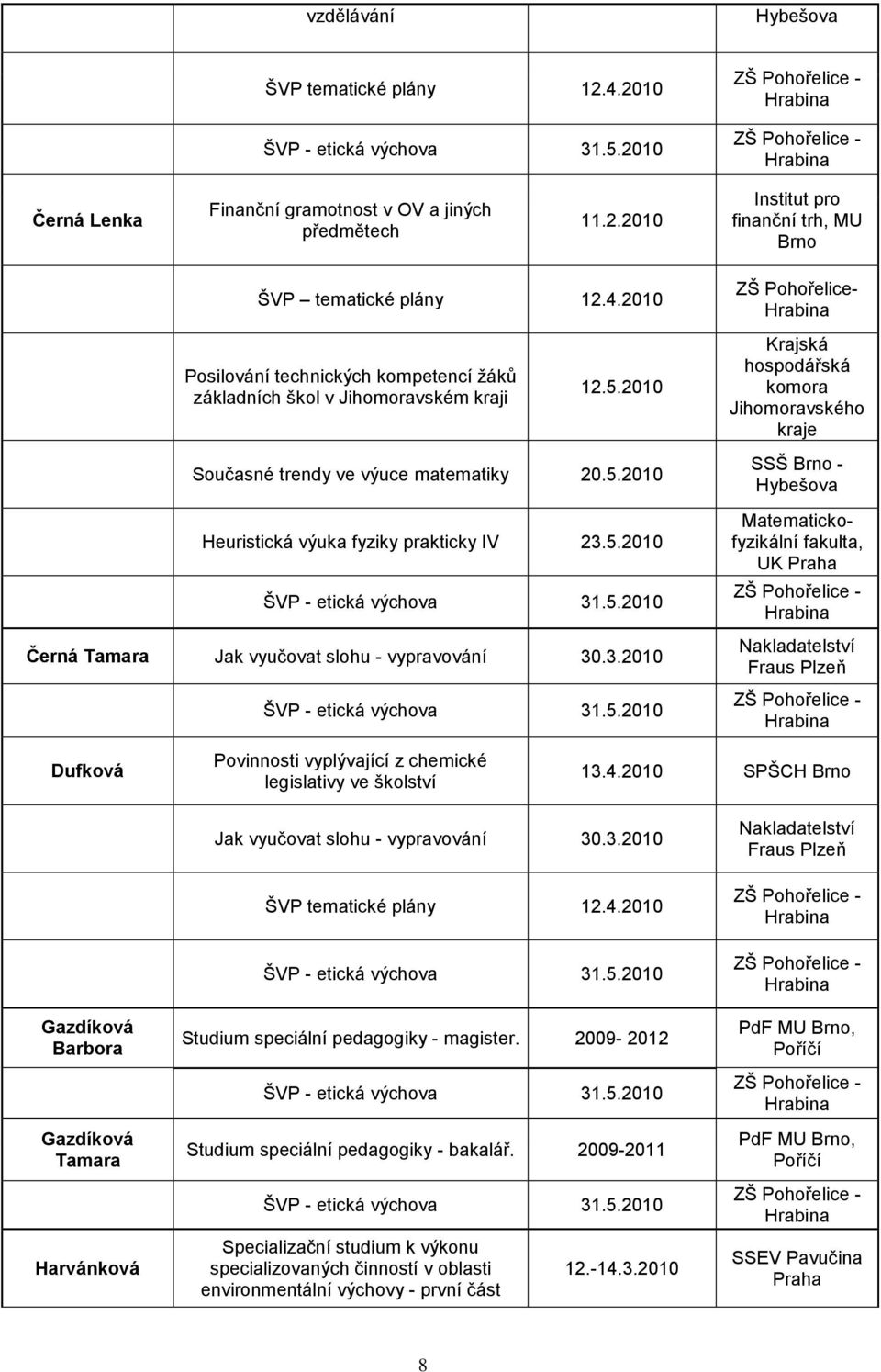 5.2010 Černá Tamara Jak vyučovat slohu - vypravování 30.3.2010 Matematickofyzikální fakulta, UK Praha Nakladatelství Fraus Plzeň Dufková Povinnosti vyplývající z chemické legislativy ve školství 13.4.