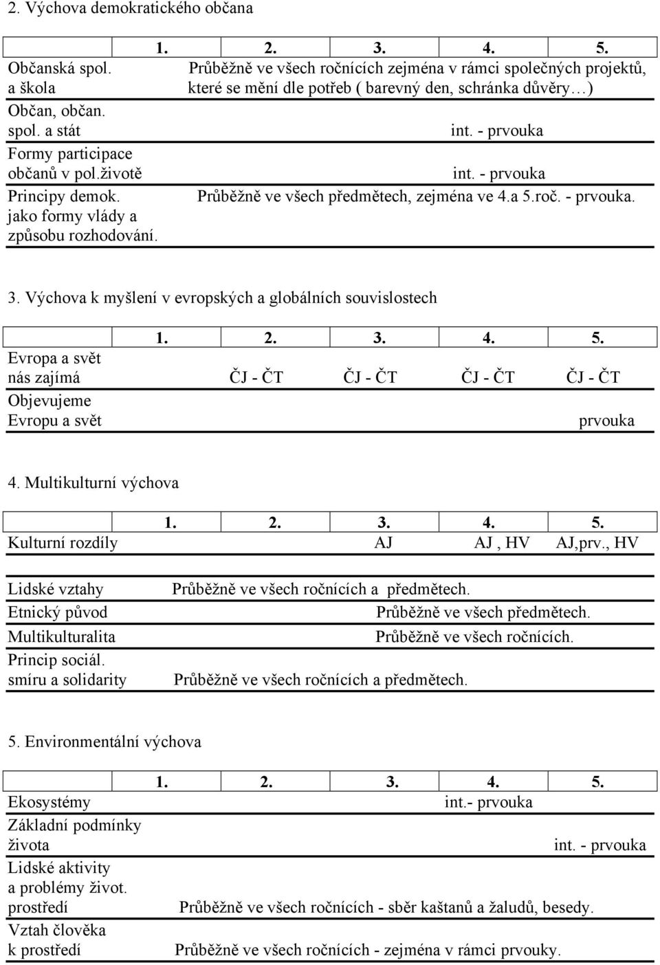 roč. - prvouka. 3. Výchova k myšlení v evropských a globálních souvislostech Evropa a svět nás zajímá ČJ - ČT ČJ - ČT ČJ - ČT ČJ - ČT Objevujeme Evropu a svět prvouka 4.