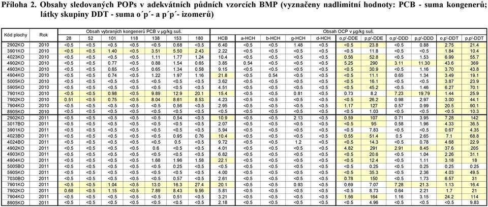 kongenerů PCB v µg/kg suš. Obsah OCP v µg/kg suš. 28 52 101 118 138 153 180 HCB a-hch b-hch g-hch d-hch o,p'-dde p,p'-dde o,p'-ddd p,p'-ddd o,p'-ddt p,p'-ddt 2902KO 2010 <0.5 <0.5 <0.5 <0.5 <0.5 0.