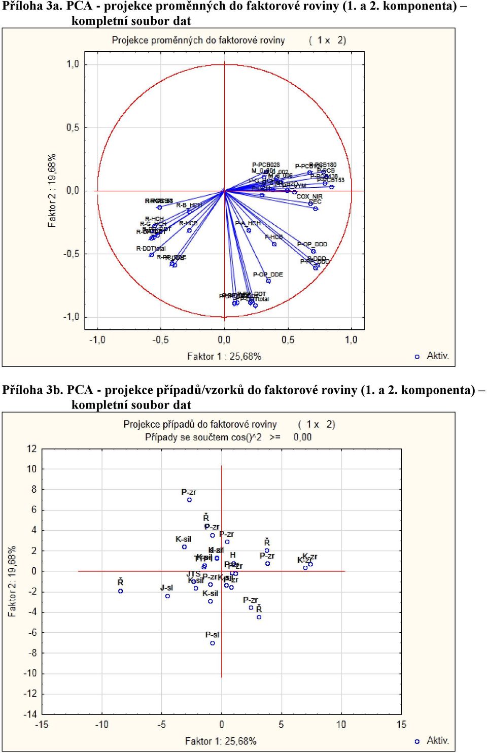 a 2. komponenta) kompletní soubor dat Příloha 3b.