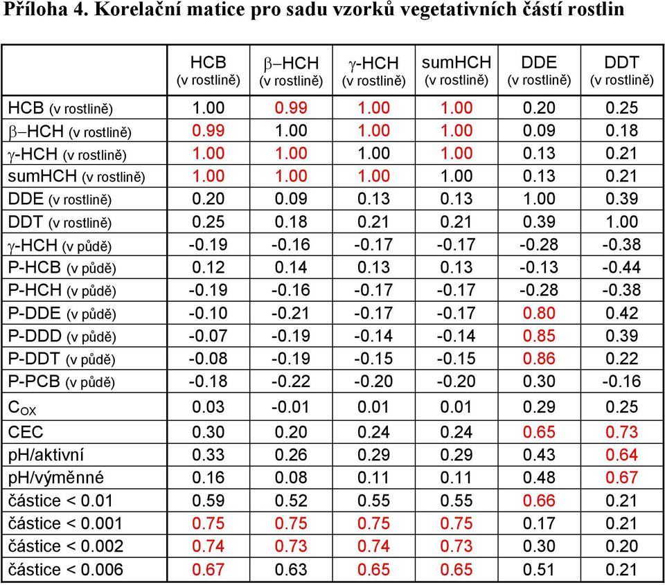 00 0.39 DDT (v rostlině) 0.25 0.18 0.21 0.21 0.39 1.00 -HCH (v půdě) -0.19-0.16-0.17-0.17-0.28-0.38 P-HCB (v půdě) 0.12 0.14 0.13 0.13-0.13-0.44 P-HCH (v půdě) -0.19-0.16-0.17-0.17-0.28-0.38 P-DDE (v půdě) -0.