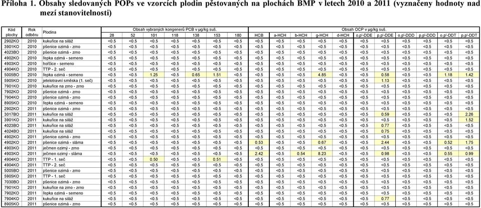 suš. Obsah OCP v µg/kg suš. Plodina 28 52 101 118 138 153 180 HCB a-hch b-hch g-hch d-hch o,p'-dde p,p'-dde o,p'-ddd p,p'-ddd o,p'-ddt p,p'-ddt 2902KO 2010 kukuřice na siláž <0.5 <0.