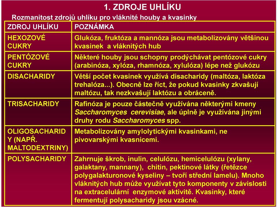 xylulóza) lépe než glukózu Větší počet kvasinek využívá disacharidy (maltóza, laktóza trehalóza...). Obecně lze říct, že pokud kvasinky zkvašují maltózu, tak nezkvašují laktózu a obráceně.