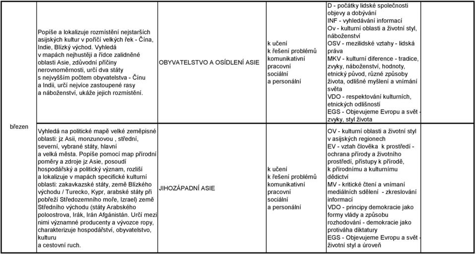 náboženství, ukáže jejich rozmístění. OBYVATELSTVO A OSÍDLENÍ ASIE Vyhledá na politické mapě velké zeměpisné oblasti: jz Asii, monzunovou, střední, severní, vybrané státy, hlavní a velká města.