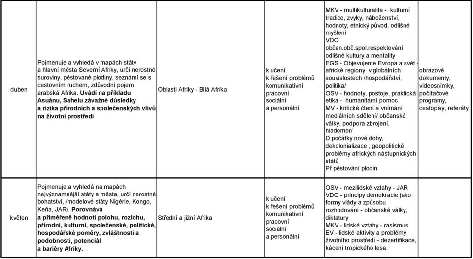 Uvádí na příkladu Asuánu, Sahelu závažné důsledky a rizika přírodních a společenských vlivů na životní prostředí MKV - multikulturalita - kulturní tradice, zvyky, náboženství, hodnoty, etnický původ,