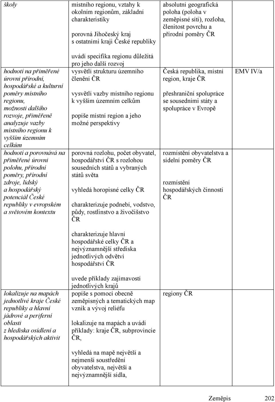 vyšším územním celkům hodnotí a porovnává na přiměřené úrovni polohu, přírodní poměry, přírodní zdroje, lidský a hospodářský potenciál České republiky v evropském a světovém kontextu uvádí specifika