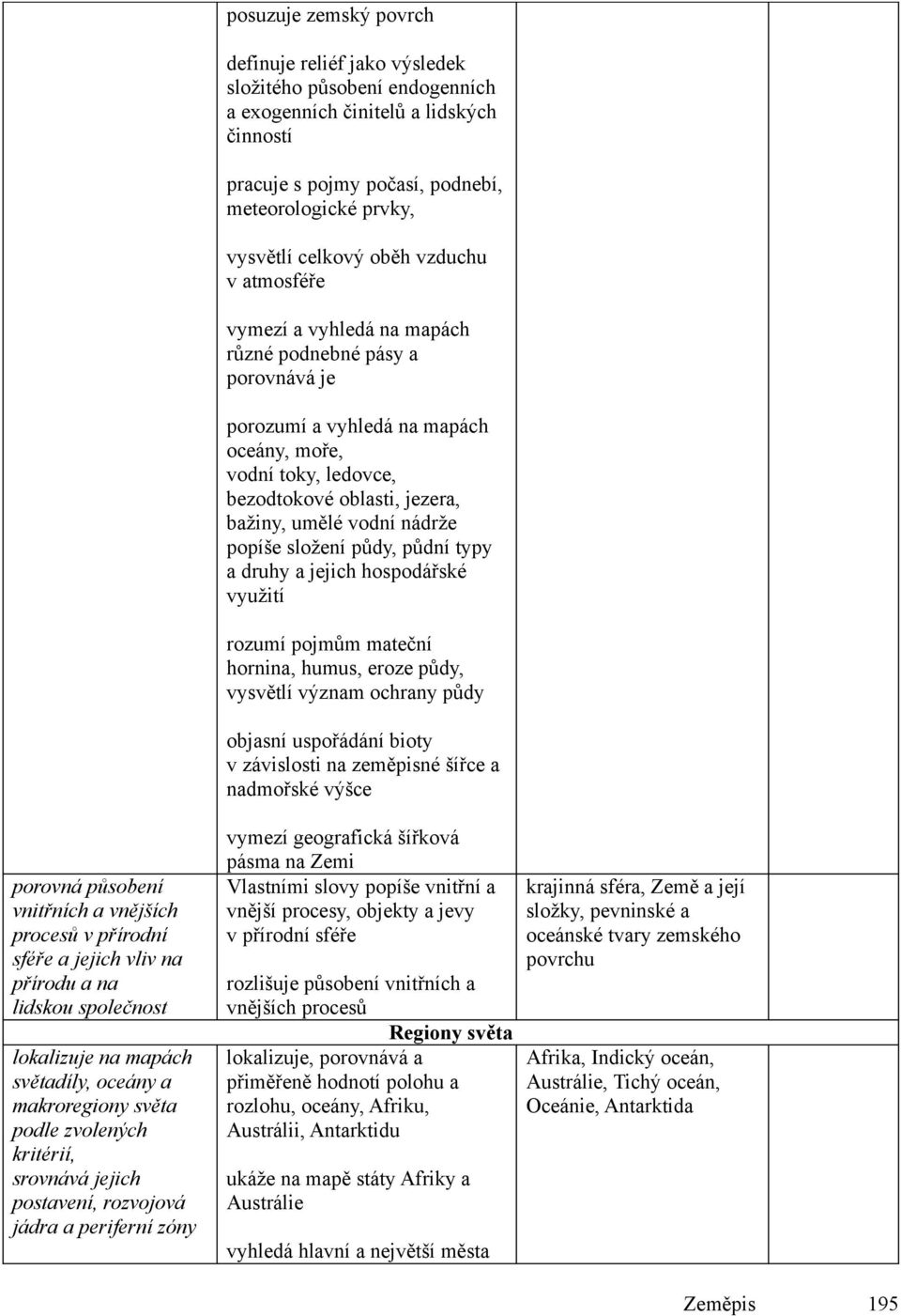 pojmy počasí, podnebí, meteorologické prvky, vysvětlí celkový oběh vzduchu v atmosféře vymezí a vyhledá na mapách různé podnebné pásy a porovnává je porozumí a vyhledá na mapách oceány, moře, vodní