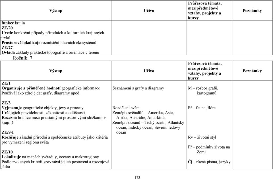 Seznámení s grafy a diagramy M rozbor grafů, kartogramů ZE/3 Vyjmenuje geografické objekty, jevy a procesy Určí jejich pravidelnosti, zákonitosti a odlišnosti Rozezná hranice mezi podstatnými