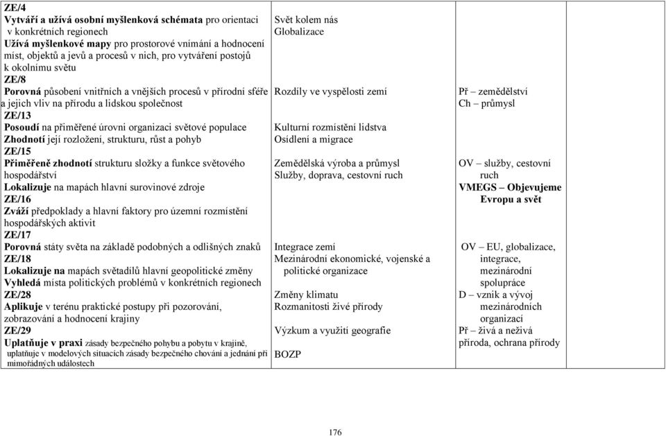 populace Zhodnotí její rozložení, strukturu, růst a pohyb ZE/15 Přiměřeně zhodnotí strukturu složky a funkce světového hospodářství Lokalizuje na mapách hlavní surovinové zdroje ZE/16 Zváží