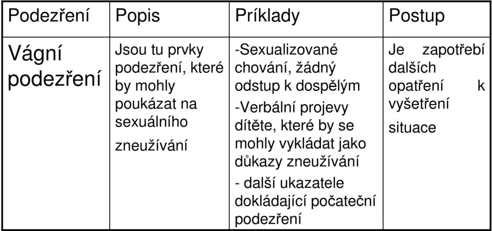 dospělým -Verbální projevy dítěte, které by se mohly vykládat jako důkazy zneužívání -