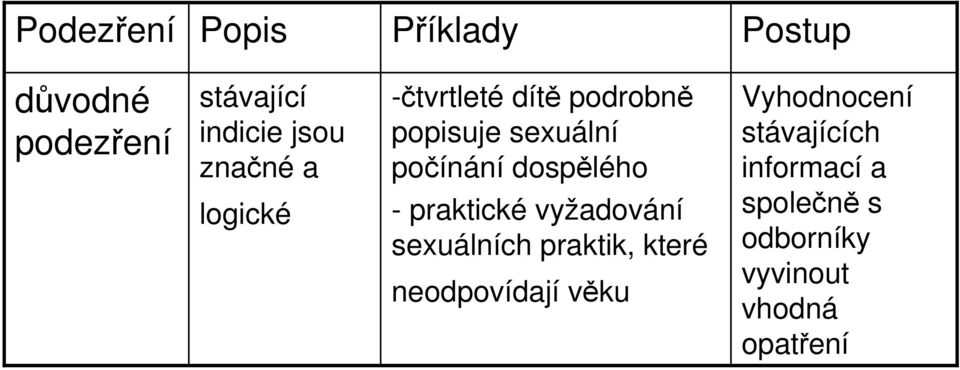 dospělého - praktické vyžadování sexuálních praktik, které neodpovídají