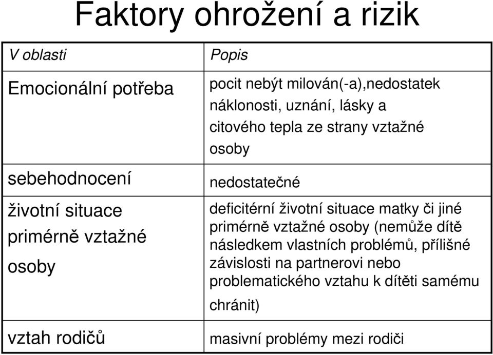 deficitérní životní situace matky či jiné primérně vztažné osoby (nemůže dítě následkem vlastních problémů, přílišné