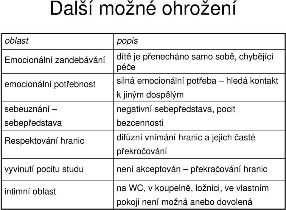 potřeba hledá kontakt k jiným dospělým negativní sebepředstava, pocit bezcennosti difůzní vnímání hranic a jejich