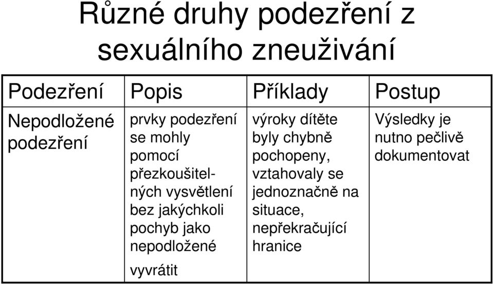 jakýchkoli pochyb jako nepodložené výroky dítěte byly chybně pochopeny, vztahovaly se