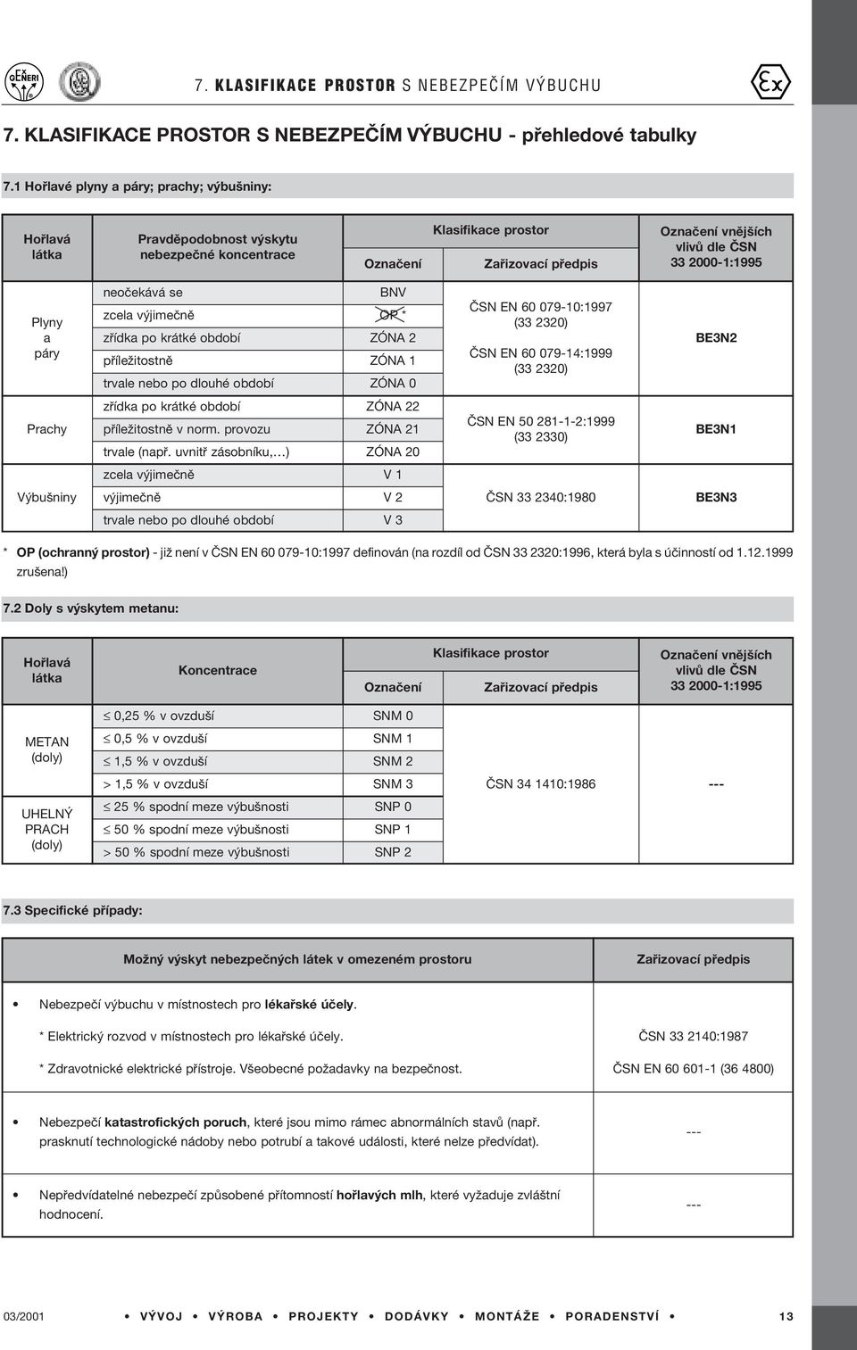 Plyny a p ry neoëek v se BNV zcela v jimeënï OP * z Ìdka po kr tkè obdobì Z NA 2 p ÌleûitostnÏ Z NA 1 trvale nebo po dlouhè obdobì Z NA 0»SN EN 60 079-10:1997 (33 2320)»SN EN 60 079-14:1999 (33 2320)