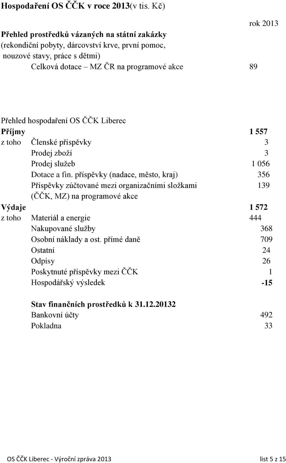 hospodaření OS ČČK Liberec Příjmy 1 557 z toho Členské příspěvky 3 Prodej zboţí 3 Prodej sluţeb 1 056 Dotace a fin.