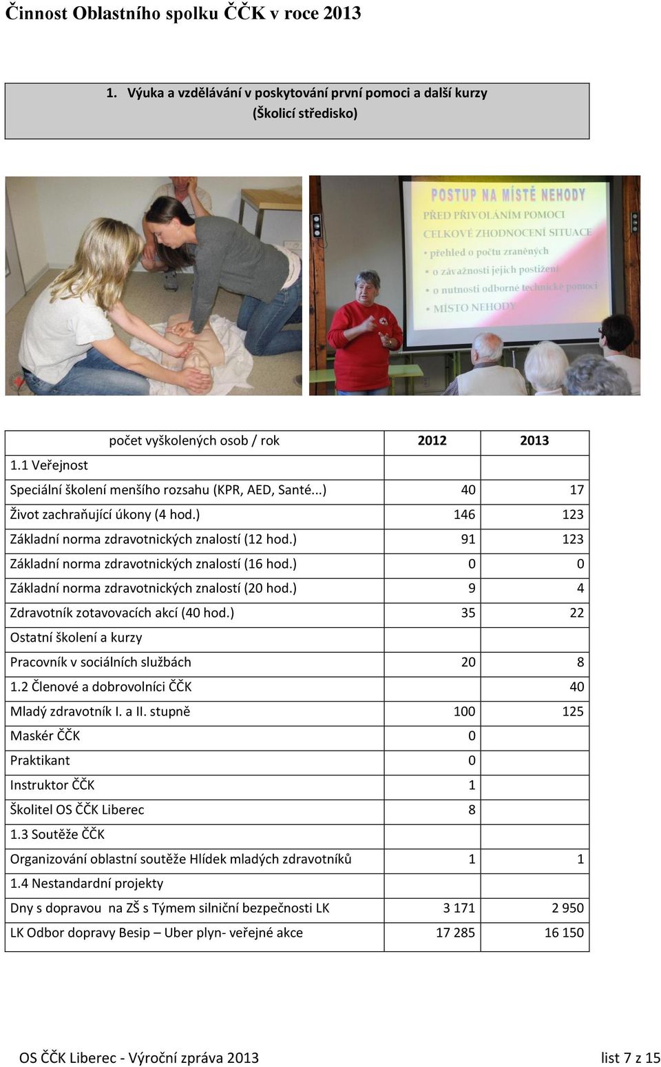 ) 91 123 Základní norma zdravotnických znalostí (16 hod.) 0 0 Základní norma zdravotnických znalostí (20 hod.) 9 4 Zdravotník zotavovacích akcí (40 hod.