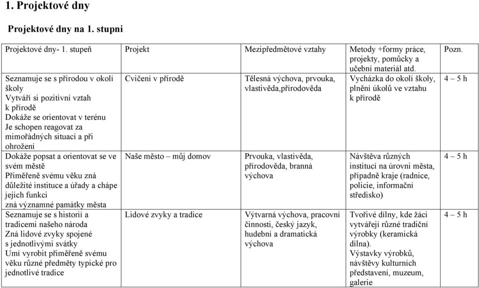 situací a při ohrožení Dokáže popsat a orientovat se ve svém městě Přiměřeně svému věku zná důležité instituce a úřady a chápe jejich funkci zná významné památky města Seznamuje se s historií a