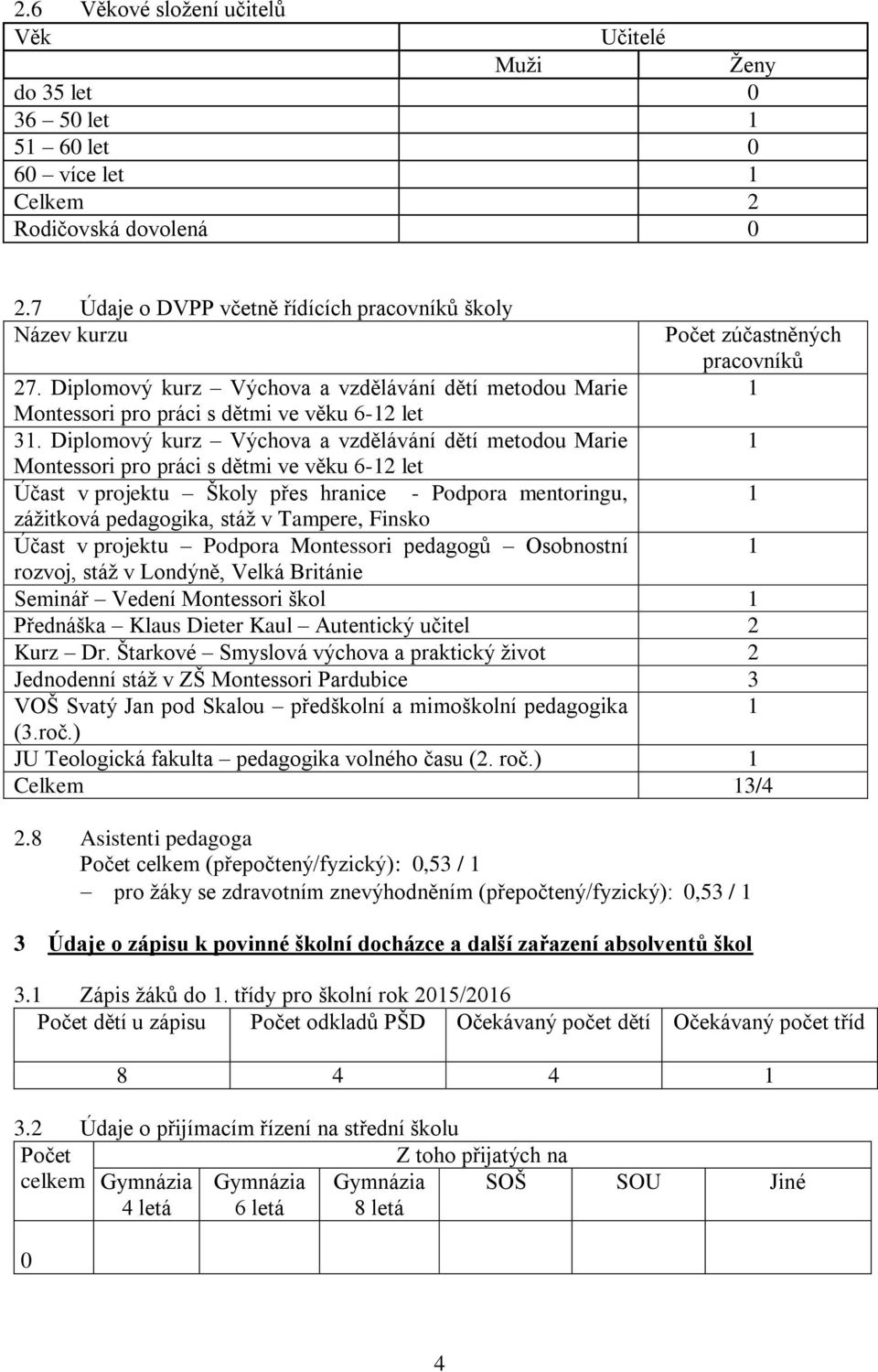 Diplomový kurz Výchova a vzdělávání dětí metodou Marie Montessori pro práci s dětmi ve věku 6-2 let Účast v projektu Školy přes hranice - Podpora mentoringu, zážitková pedagogika, stáž v Tampere,