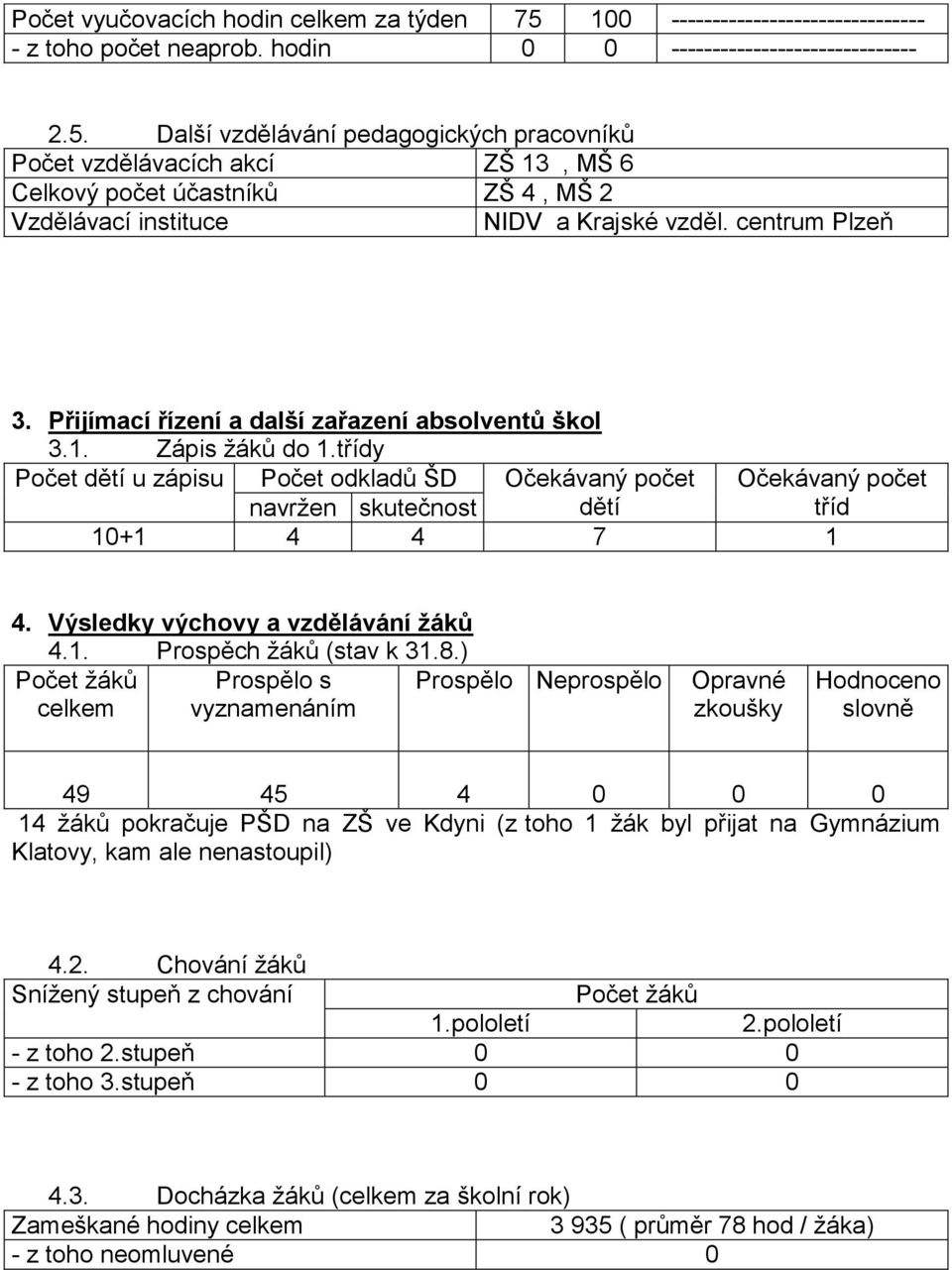 třídy Počet dětí u zápisu Počet odkladů ŠD Očekávaný počet Očekávaný počet navržen skutečnost dětí tříd 10+1 4 4 7 1 4. Výsledky výchovy a vzdělávání žáků 4.1. Prospěch žáků (stav k 31.8.