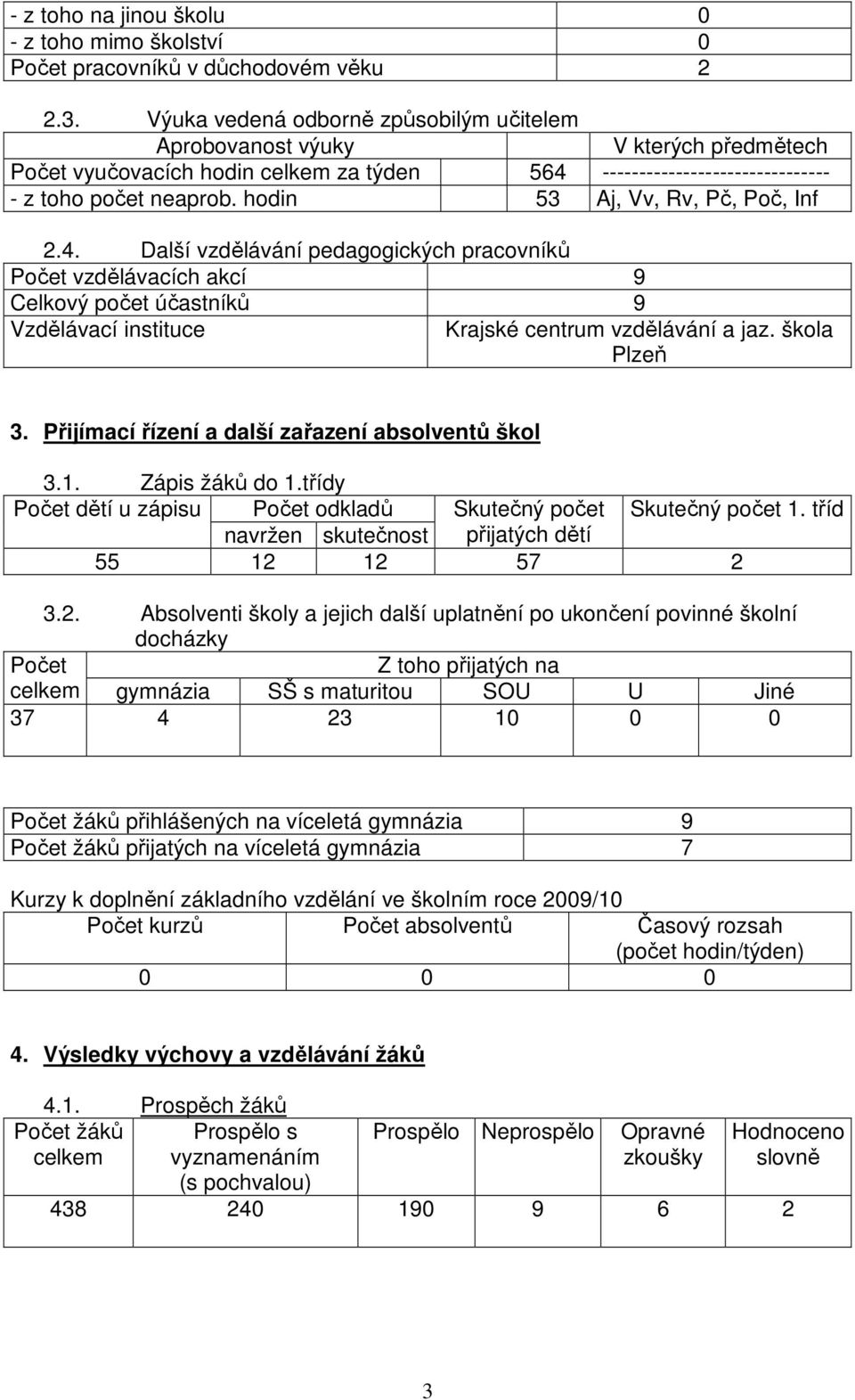 hodin 53 Aj, Vv, Rv, Pč, Poč, Inf 2.4. Další vzdělávání pedagogických pracovníků Počet vzdělávacích akcí 9 Celkový počet účastníků 9 Vzdělávací instituce Krajské centrum vzdělávání a jaz.