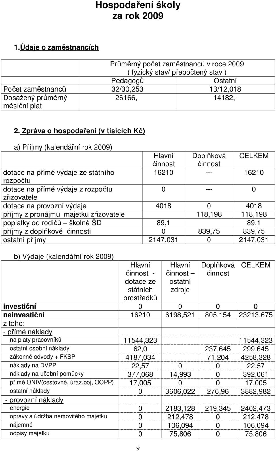 Zpráva o hospodaření (v tisících Kč) a) Příjmy (kalendářní rok 2009) Hlavní Doplňková CELKEM činnost činnost dotace na přímé výdaje ze státního 16210 --- 16210 rozpočtu dotace na přímé výdaje z