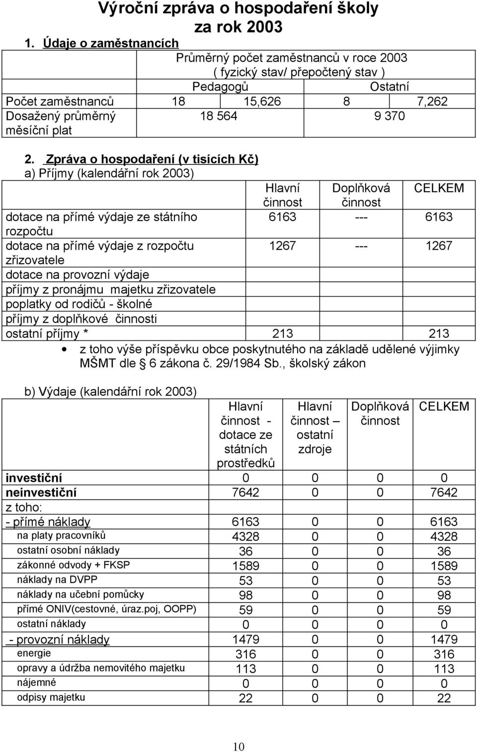 Zpráva o hospodaření (v tisících Kč) a) Příjmy (kalendářní rok 2003) Hlavní Doplňková CELKEM činnost činnost 6163 --- 6163 dotace na přímé výdaje ze státního rozpočtu dotace na přímé výdaje z