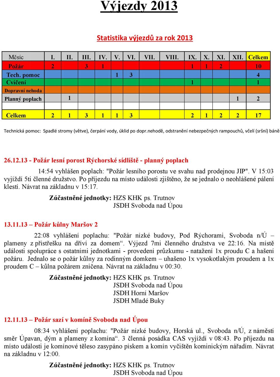 nehodě, odstranění nebezpečných rampouchů, včelí (sršní) báně 26.12.