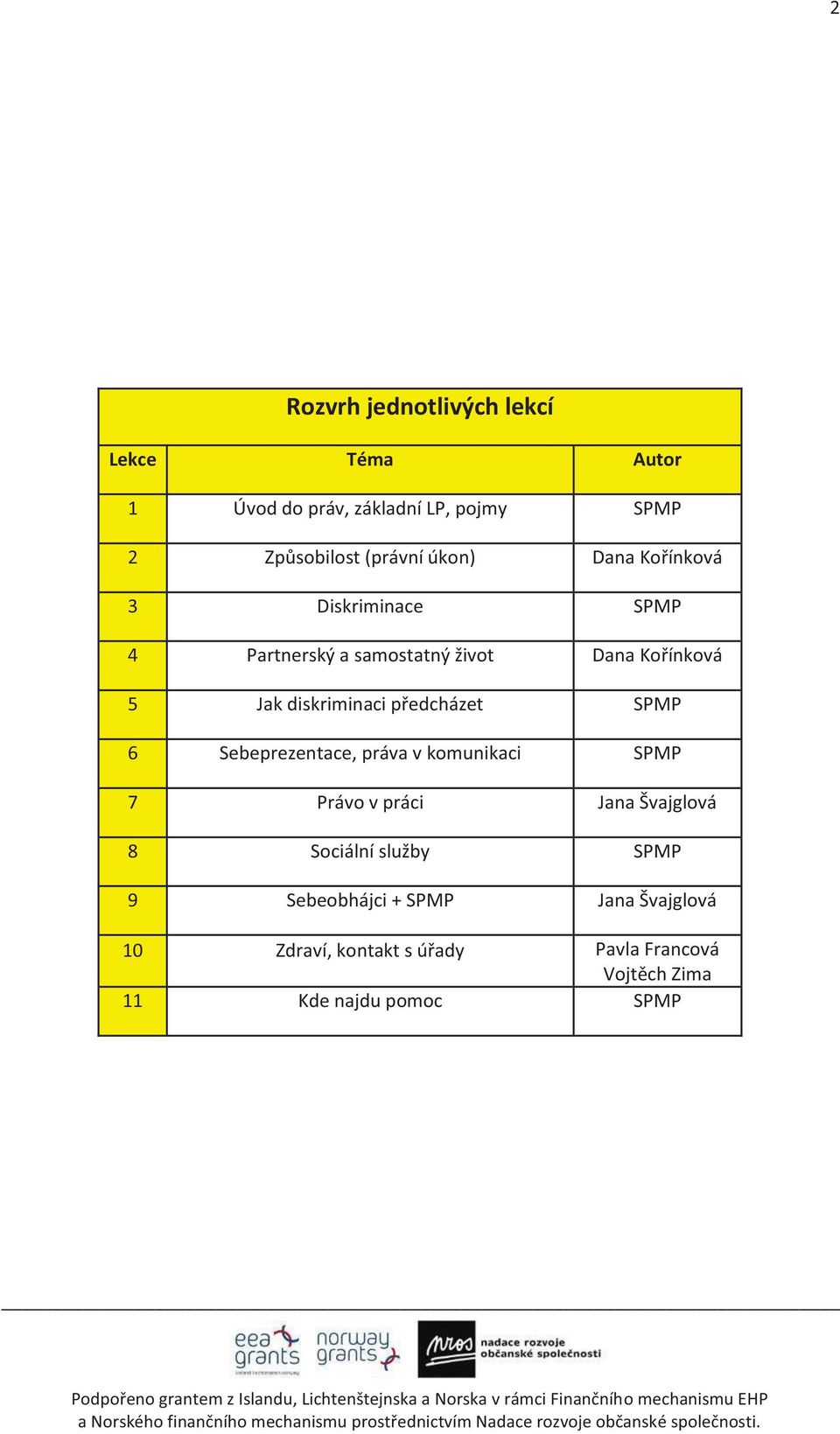 předcházet SPMP 6 Sebeprezentace, práva v komunikaci SPMP 7 Právo v práci Jana Švajglová 8 Sociální služby