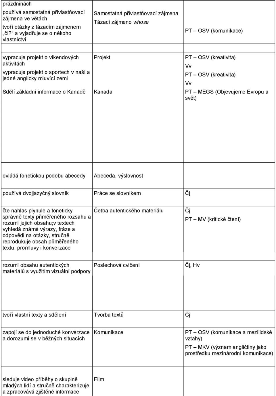 Projekt Vv Sdělí základní informace o Kanadě Kanada PT MEGS (Objevujeme Evropu a Vv ovládá fonetickou podobu abecedy Abeceda, výslovnost používá dvojjazyčný slovník Práce se slovníkem čte nahlas