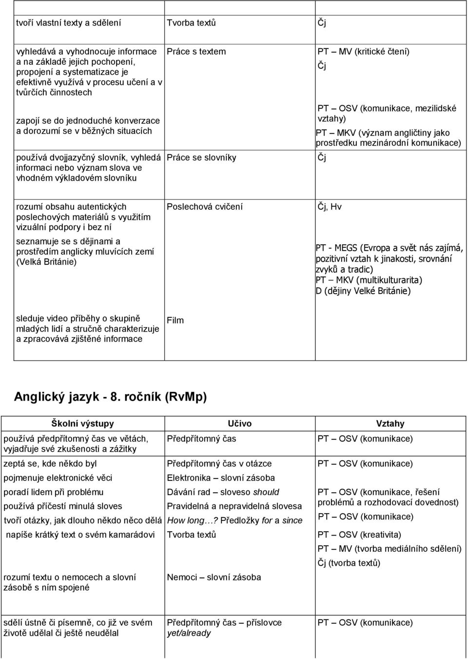 PT MV (kritické čtení) PT MKV (význam angličtiny jako prostředku mezinárodní komunikace) rozumí obsahu autentických poslechových materiálů s využitím vizuální podpory i bez ní seznamuje se s dějinami
