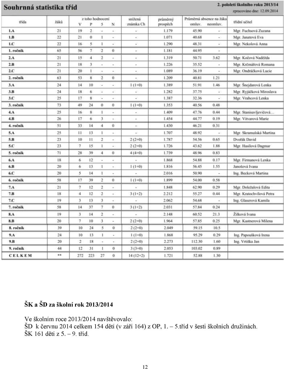 154 dětí (v září 164) z OP, 1. 5.