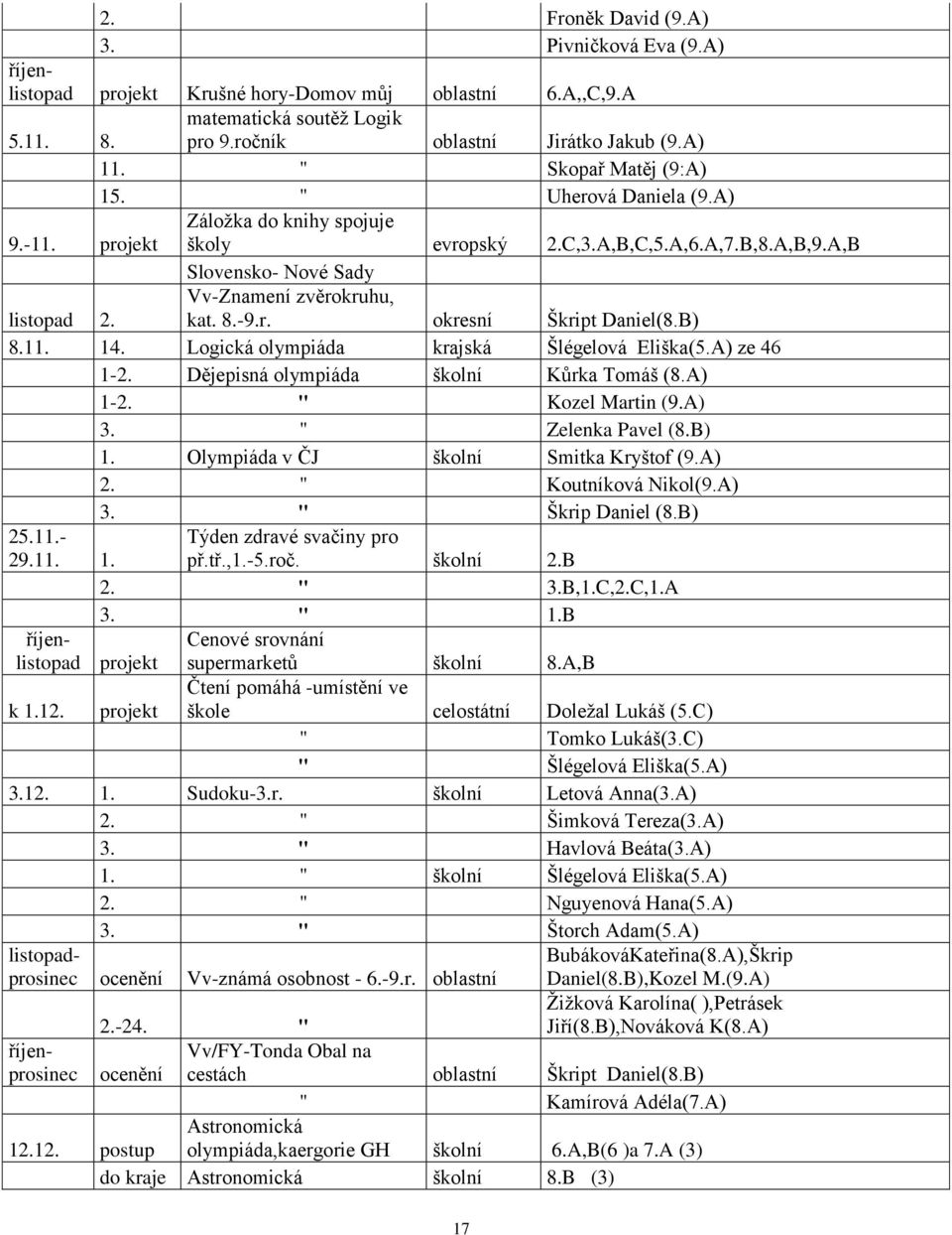 B) listopad 2. 8.11. 14. Logická olympiáda krajská Šlégelová Eliška(5.A) ze 46 1-2. Dějepisná olympiáda školní Kůrka Tomáš (8.A) 1-2. " Kozel Martin (9.A) 3. " Zelenka Pavel (8.B) 1.