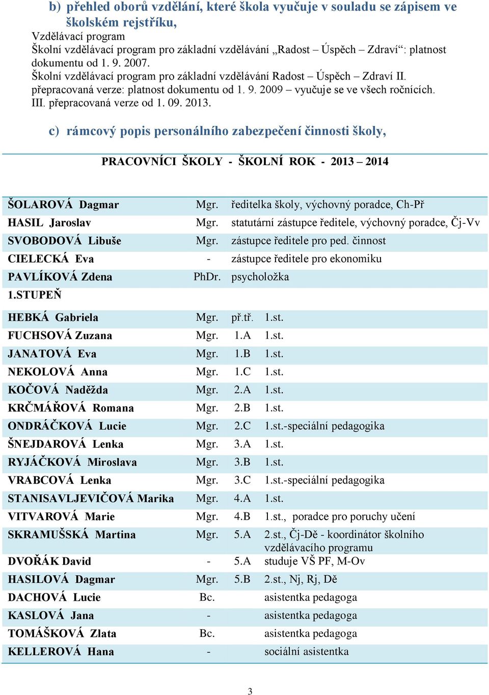 přepracovaná verze od 1. 09. 2013. c) rámcový popis personálního zabezpečení činnosti školy, PRACOVNÍCI ŠKOLY - ŠKOLNÍ ROK - 2013 2014 ŠOLAROVÁ Dagmar Mgr.