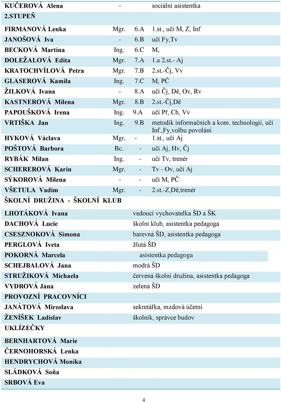 technologií, učí Inf.,Fy,volbu povolání HYKOVÁ Václava Mgr. - 1.st., učí Aj POŠTOVÁ Barbora Bc. - učí Aj, Hv, Čj RYBÁK Milan Ing. - učí Tv, trenér SCHEREROVÁ Karin Mgr.