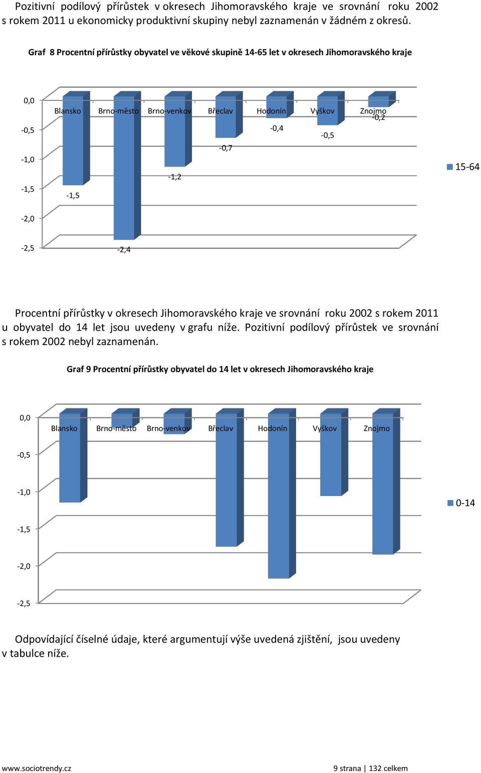15-64 -2,0-2,5-2,4 Procentní přírůstky v okresech Jihomoravského kraje ve srovnání roku 2002 s rokem 2011 u obyvatel do 14 let jsou uvedeny v grafu níže.