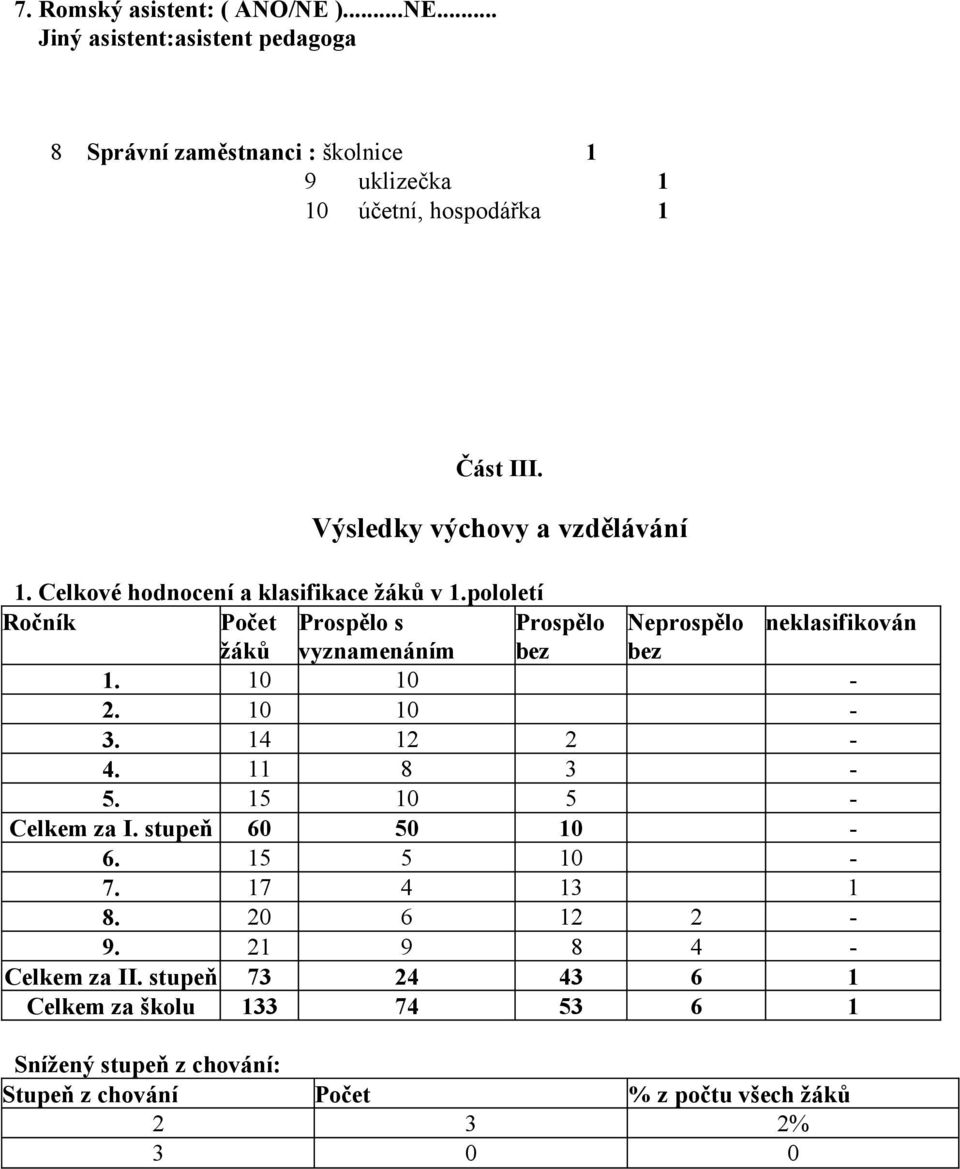 pololetí Ročník Počet Prospělo s Prospělo Neprospělo neklasifikován žáků vyznamenáním bez bez 1. 10 10-2. 10 10-3. 14 12 2-4. 11 8 3-5.