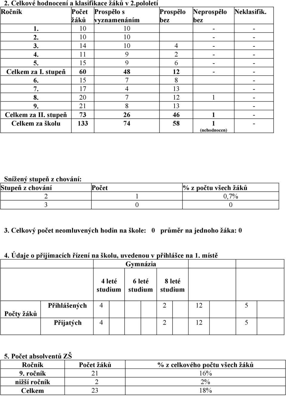 stupeň 73 26 46 1 - Celkem za školu 133 74 58 1 (nehodnocen) - Snížený stupeň z chování: Stupeň z chování Počet % z počtu všech žáků 2 1 0,7% 3 0 0 3.