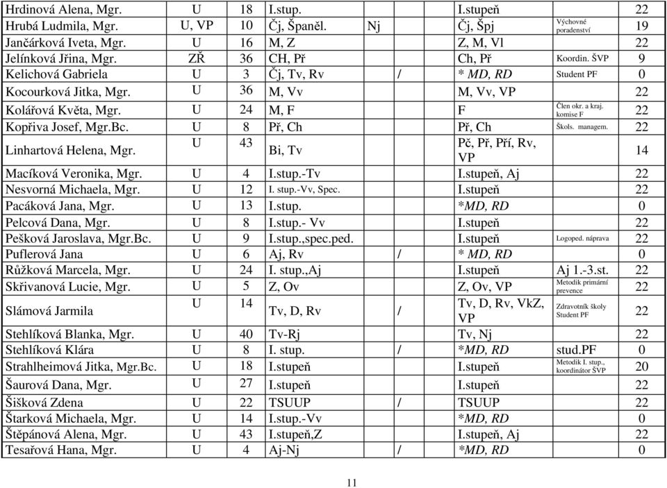 U 24 M, F F komise F 22 Kopřiva Josef, Mgr.Bc. U 8 Př, Ch Př, Ch Škols. managem. 22 Linhartová Helena, Mgr. U 43 Pč, Př, Pří, Rv, Bi, Tv VP 14 Macíková Veronika, Mgr. U 4 I.stup.-Tv I.