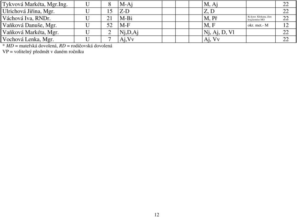 U 52 M-F M, F okr. met.- M 12 Vaňková Markéta, Mgr.