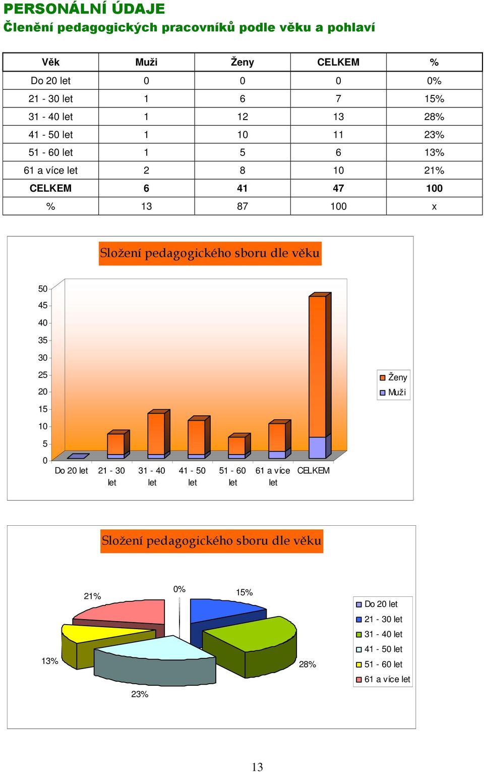 pedagogického sboru dle věku 50 45 40 35 30 25 20 15 Ženy Muži 10 5 0 Do 20 let 21-30 let 31-40 let 41-50 let 51-60 let 61 a více