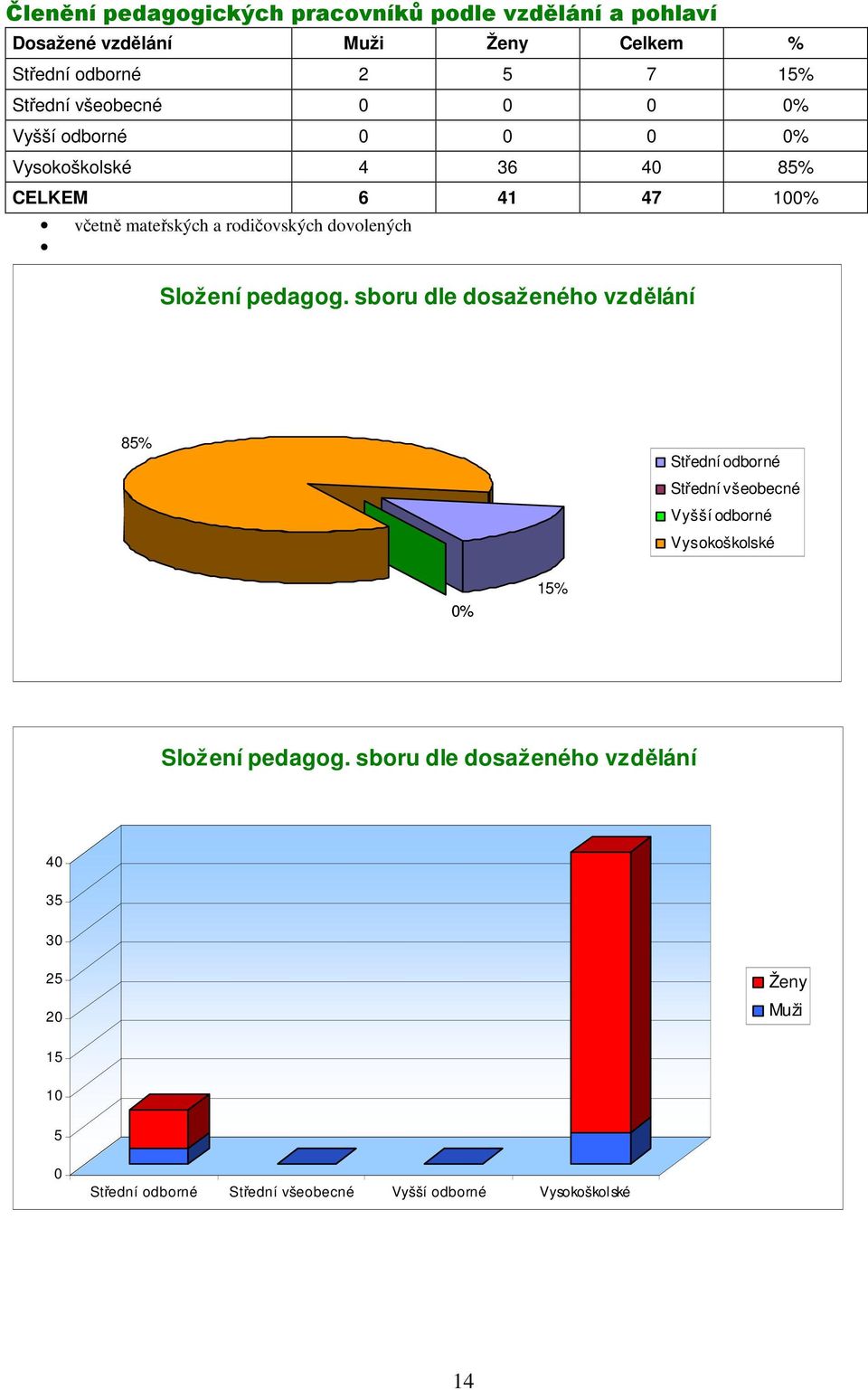 Složení pedagog.