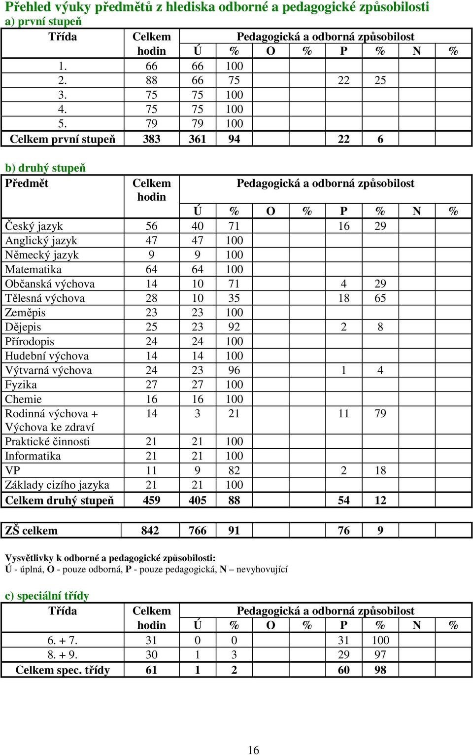 79 79 100 Celkem první stupeň 383 361 94 22 6 b) druhý stupeň Předmět Celkem hodin Pedagogická a odborná způsobilost Ú % O % P % N % Český jazyk 56 40 71 16 29 Anglický jazyk 47 47 100 Německý jazyk