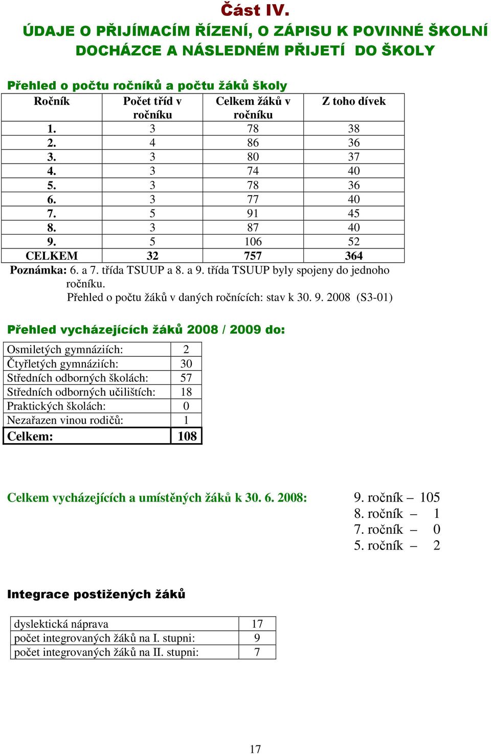 3 78 38 2. 4 86 36 3. 3 80 37 4. 3 74 40 5. 3 78 36 6. 3 77 40 7. 5 91 45 8. 3 87 40 9. 5 106 52 CELKEM 32 757 364 Poznámka: 6. a 7. třída TSUUP a 8. a 9. třída TSUUP byly spojeny do jednoho ročníku.