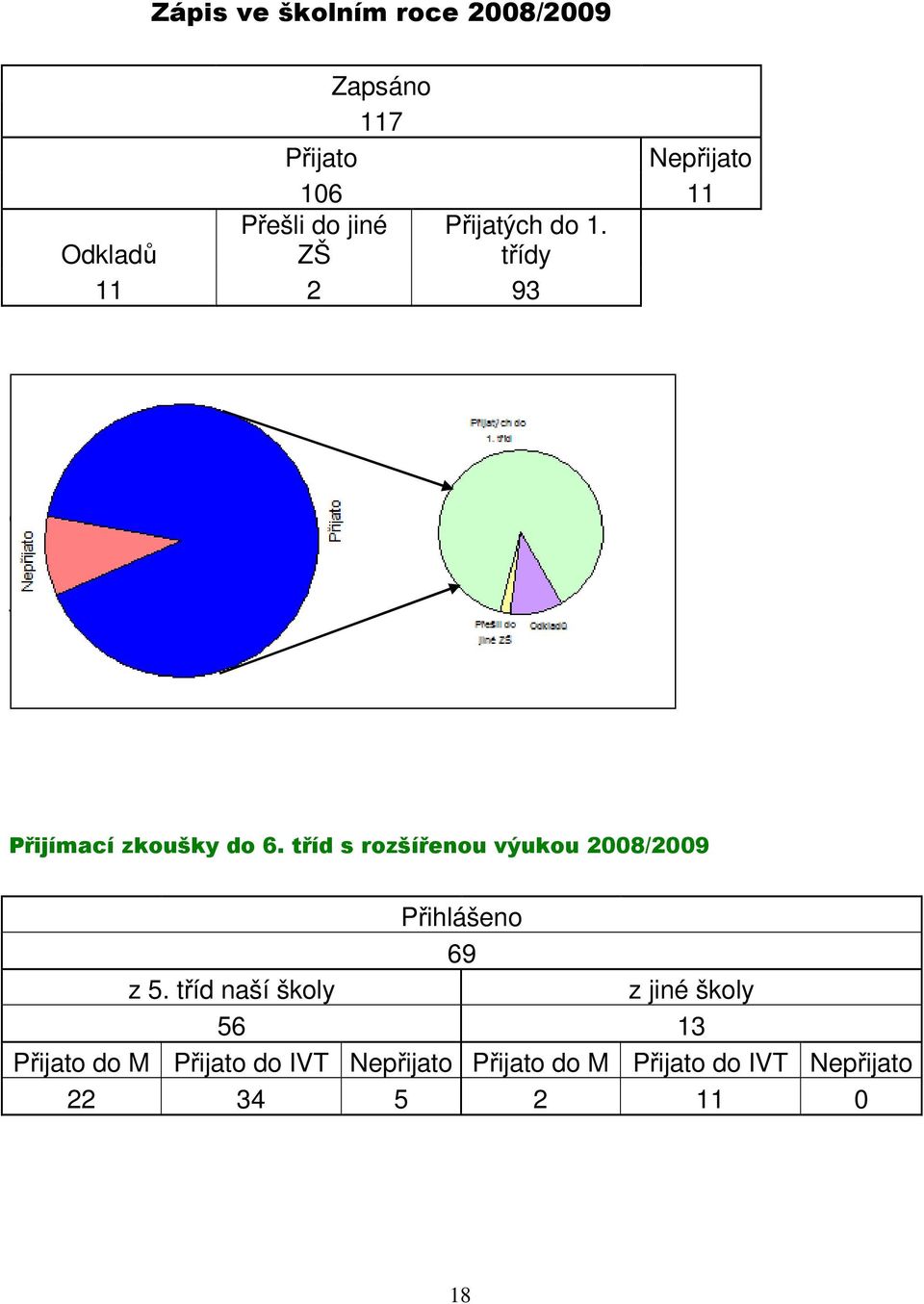 tříd 93 Přijímací zkoušky do 6. tříd s rozšířenou výukou 2008/2009 Přihlášeno 69 z 5.