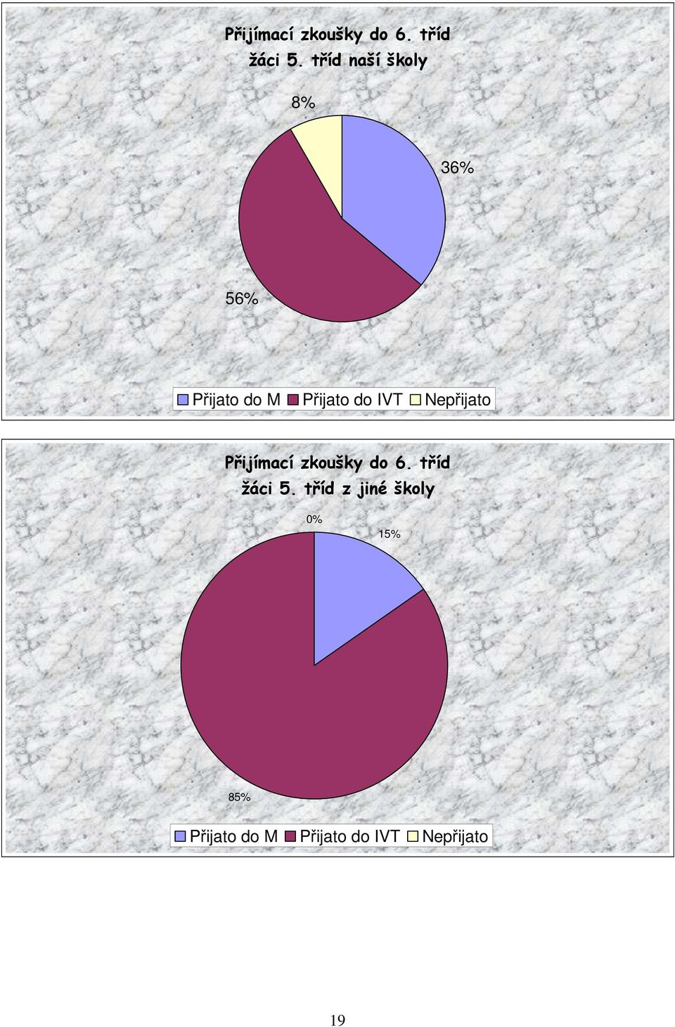 IVT Nepřijato  tříd z jiné školy 0% 15% 85% Přijato